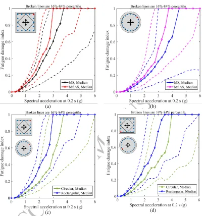 Figure 7: Fatigue damage index, (a) rectangular column, MS and MSAS fatigue damage Northeast bar, (c) rectangular and circular fatigue damage index for MSAS and Northeast index for Northeast bar, (b) circular column, MS and MSAS fatigue damage index for ba