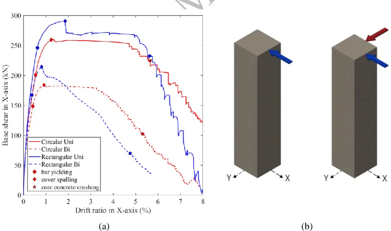 Figure 2: Cyclic response of the uniaxial material model used for fibers in columns, (a) conventional reinforcing material model (Steel02) and Hysteretic material model combined with Fatigue material model (Normalized by yield stress/strain), (b) normalize