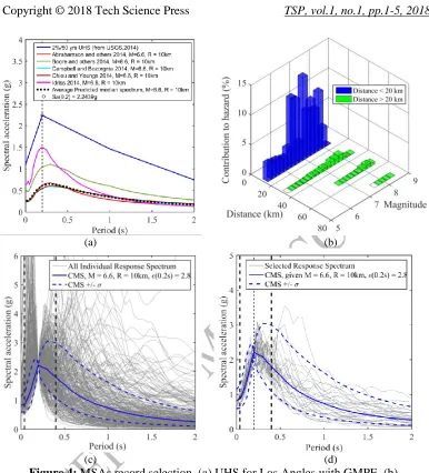 Figure 4: MSAs record selection, (a) UHS for Los Angles with GMPE, (b) geometric mean of all individual real MS records, (d) selected MS records for the specific disaggregation information from USGH, (c) conditional mean spectrum (CMS) with a structure and