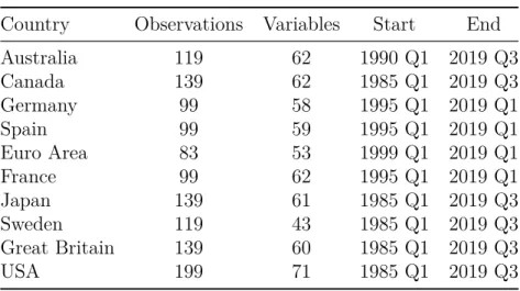 Table 3.1: Time series overview
