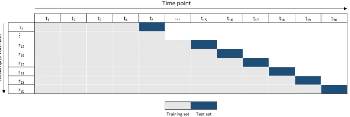 Figure 4.1: Graphical illustration of rolling origin