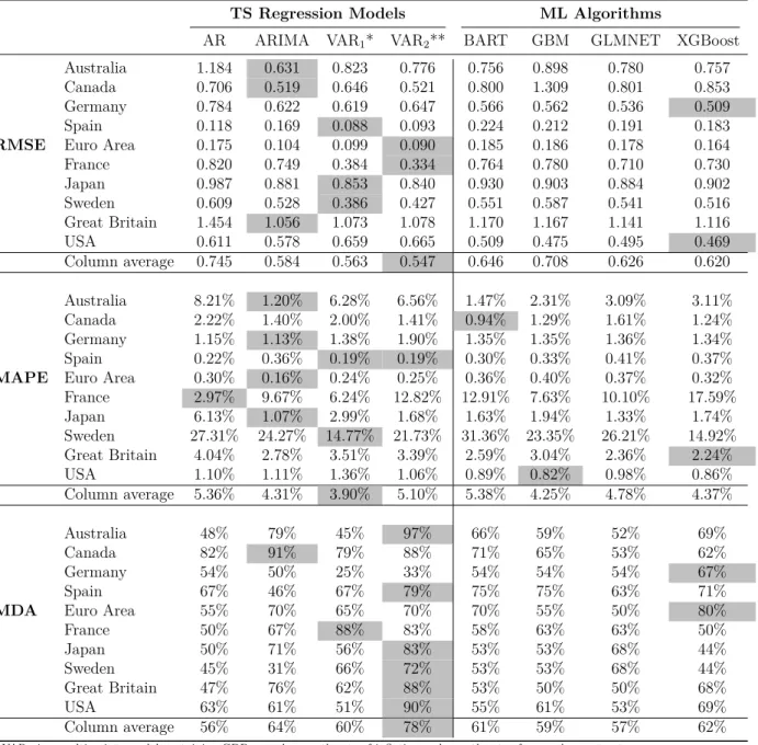 Table 5.1: Forecast accuracy