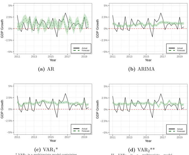 Figure 5.7: TS model forecasts - Great Britain