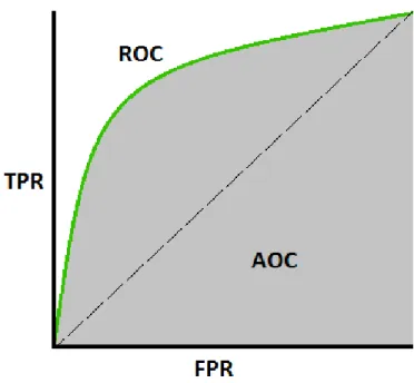 Fig. 7. ROC AUC measures the Area Under the Curve between the plot line created by True Positive Rate and False Positive Rate of a model on a dataset.
