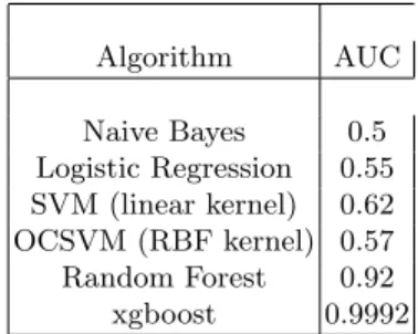 Table 3. AUC of different classifier in binary setting.