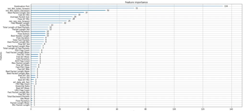 Fig. 8. Feature Importance in binary classification settings