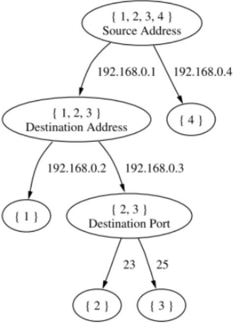 Fig. 1. A decision tree built by Kruegel et al. [26]