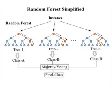 Fig. 2. Random Forest