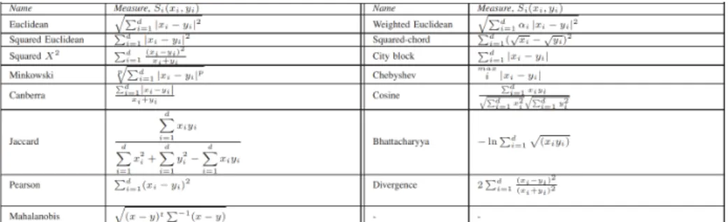Table 1. Similarity functions for numerical data [9]