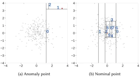 Fig. 5. Isolation Forest tries to isolate an instance from others. Harder an instance to be isolated, more normal it is.