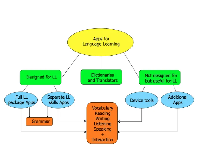 Figure 1: taxonomy of apps for language learning 