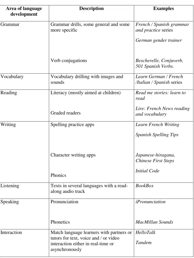 Table 1: taxonomy of apps designed for language learning 