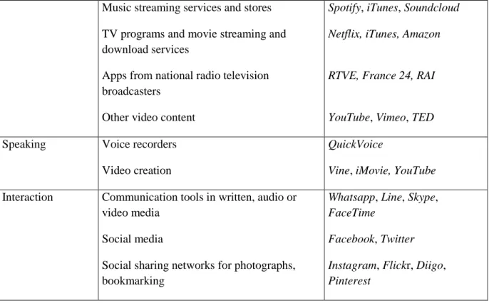 Table 2: taxonomy of apps not designed for language learning but useful for language  learners 