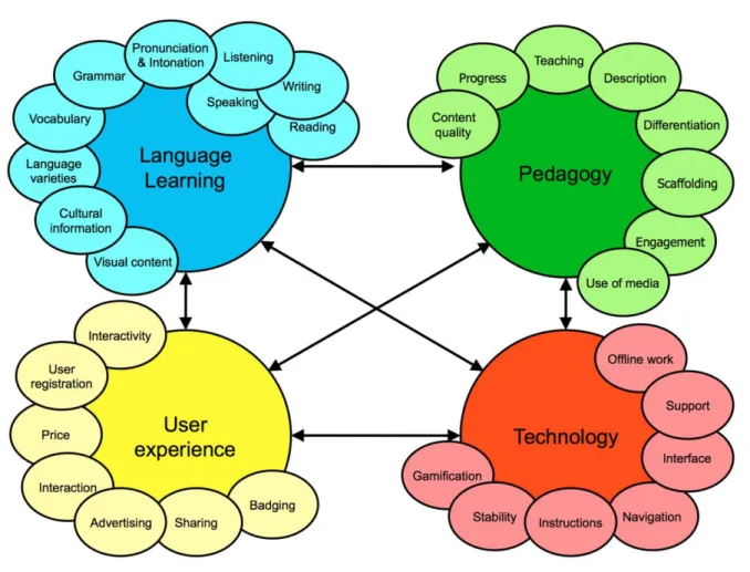 Figure 2: categories and criteria for the evaluation of mobile learning apps  