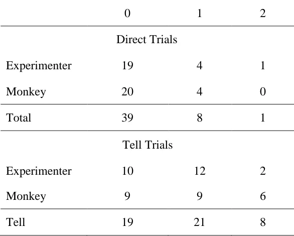 Table 2Experiment 2: Number of children changing their identity response on 0, 1, and 2