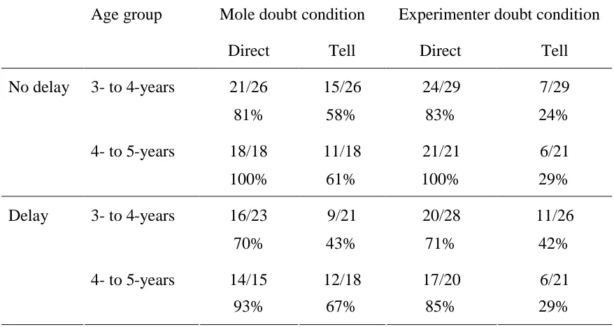 Table 3Experiment 3: Frequency and percentage of “No” responses to the doubt question.