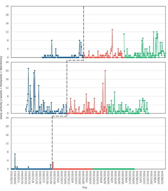 Table I. Features of the Twitter data for @User 1, @User 2 and @User 3.