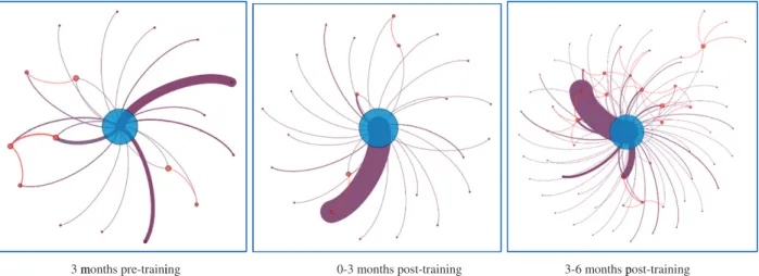 Figure 3. CON Plot @User2 – full 3 months pre-training (left) and CON Plot @User2 at 3–6 months post (right).