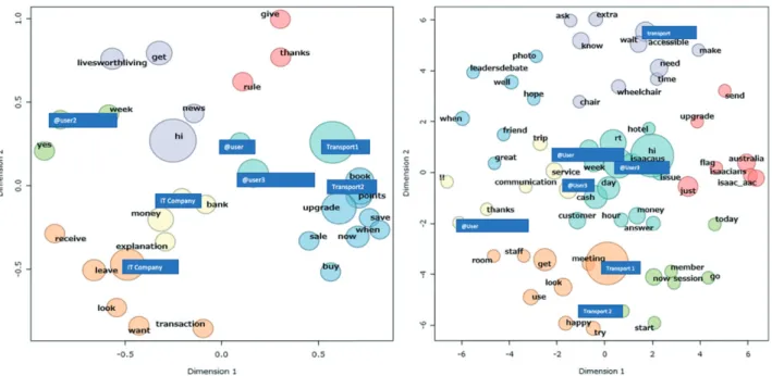 Figure 4. MDS visualisation @User3–3 months up to training (left) and 3–6 mos post-training (right).