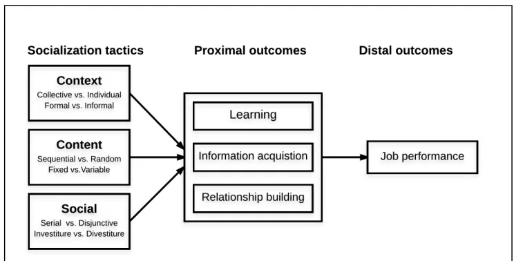 Figure 2. Research model including the tactics and important outcomes for the study.  