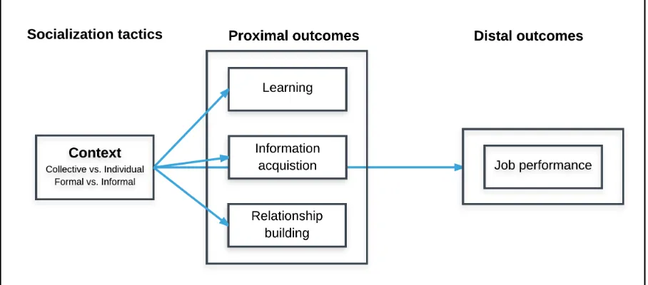 Figure 3. Context tactics affect several proximal outcomes.  