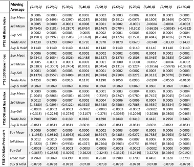 Table 2. Moving Averages Trading Rules on Daily Returns Series from 2014 to 2016
