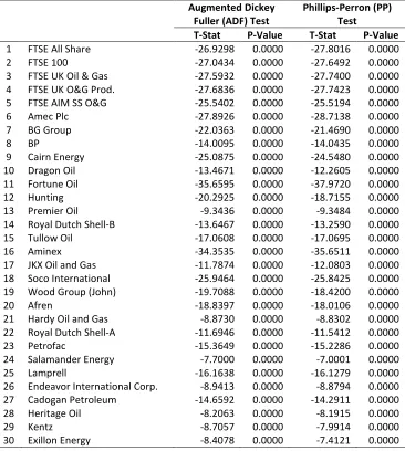 Table 3. Stationarity Test for Moving Average (10) Trading Rule Return Series 