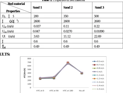 Table 1: Properties of bed material 