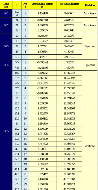Table 5.2: SPRT analysis for 5 data sets of Time domain data 