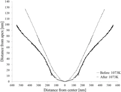Figure 3. The simulated indenter shape before/after the indentation at 1073K. 