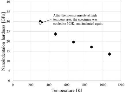 Figure 8. The nanoindentation hardness of sapphire at various temperatures. 