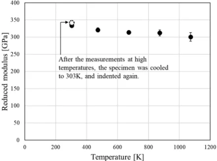 Figure 9. The reduced modulus of sapphire at various temperatures. 