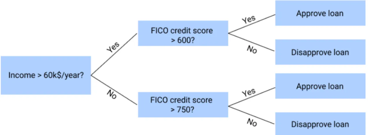 Figure 3: Hypothetical loan approval model represented as a decision tree. In this example, model has 2 classes: ‘Approve loan’ and ‘Disapprove loan’.