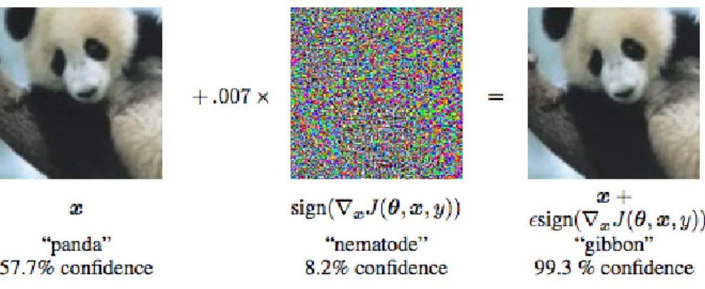 Figure 1: Adversarial example, which obtained by applying small, almost invisible, perturbation to the input image