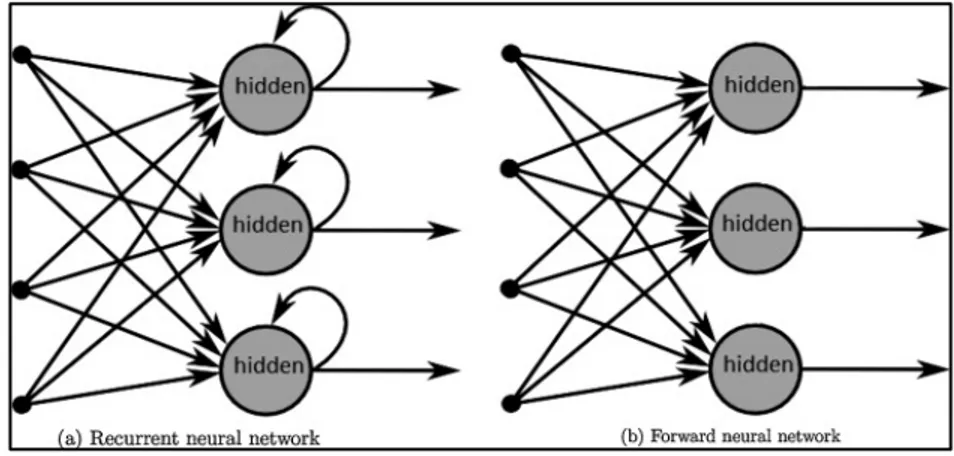 Figure 2.7. Recurrent Neural Network Vs Traditional Neural Network [90]. 