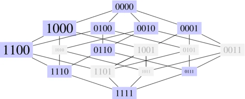 Figure 1: Shown here is diagram based on one used by Kohavi to represent the search space for 4 features [KJ97]