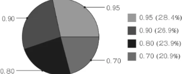 Figure 2: Sample F1 values of subsets given proportional value in the pie chart based on their computed norm values