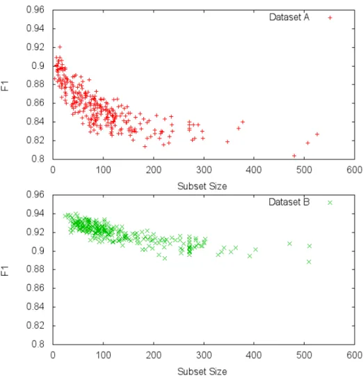Figure 4: Subset size distributions and their F1 score on the datasets. These are the resulting subsets from over 1200 runs of the algorithm