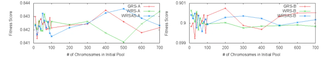 Figure 8: This figure shows the impact of the size of the initial pool of features subsets on the resulting F1 value of the final subset