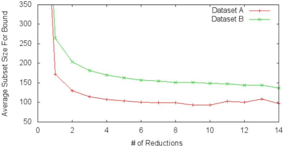 Figure 10: The average bound size after x reductions on the datasets. The starting bound, not shown, is the total numbers of features, 1089.