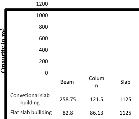 Figure 5-10 shows the variation in quantity of steel, and quantity of concrete and cost between conventional and flat slab framed structure
