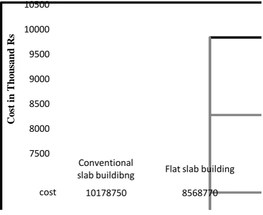 Fig. 10: Total Cost of Steel and Concrete Variation For conventional and flat slab framed structure 