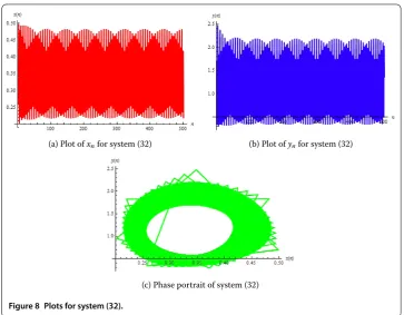 Figure 8 Plots for system (32).