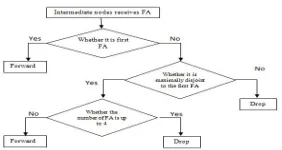 Figure 2:  The flow sheet of FA received by intermediate nodes 
