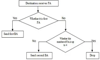 Figure 3: The flow sheet of FA received by destinations  