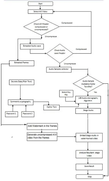 Figure 3.1 Data Flow Diagram of Data Hiding 