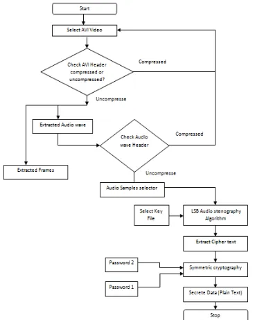 Figure 3.2  Data Flow Diagram of Data Extraction