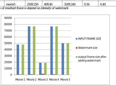 Figure 4.2 input frame size and output frame size and size of watermark image 