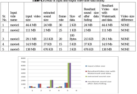Figure 4.4 Detail of input and output video after data hiding  