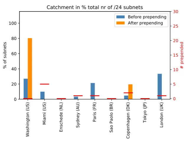 Figure 4.2: Catchment of the anycast testbed before and after prepending forthe Grim-booter attack on the global anycast conﬁguration